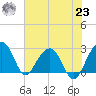Quinby Creek tide chart for Friday, July 23, 2021