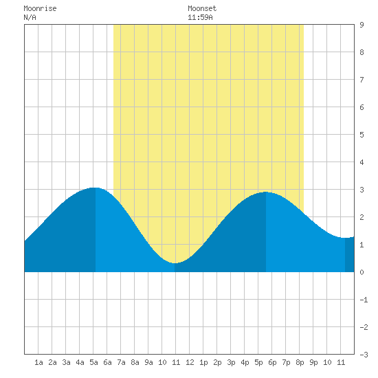 Quinby Creek tide chart for Thursday, July 29, 2021