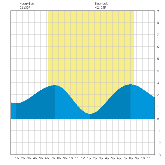 Quinby Creek tide chart for Friday, July 2, 2021