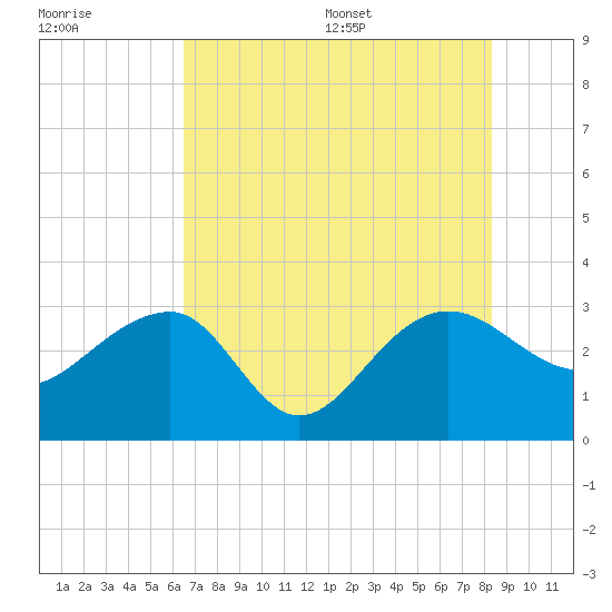 Quinby Creek tide chart for Friday, July 30, 2021