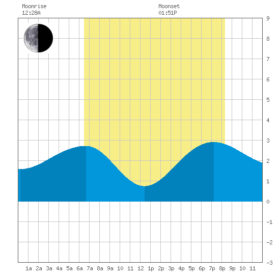 Quinby Creek tide chart for Saturday, July 31, 2021
