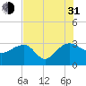 Quinby Creek tide chart for Saturday, July 31, 2021