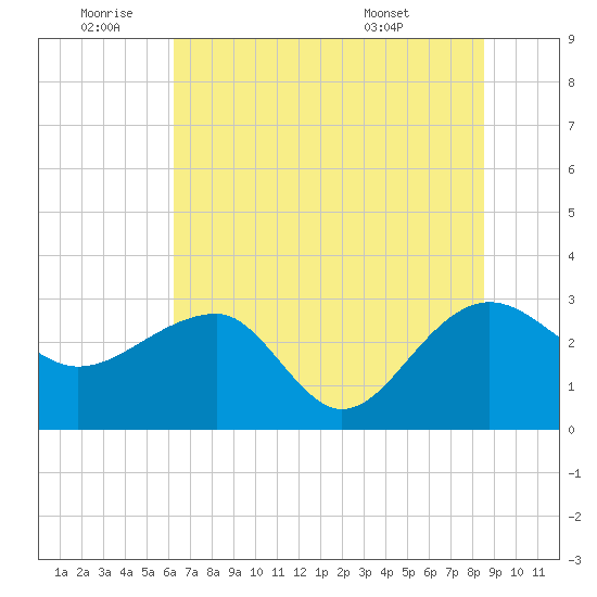 Quinby Creek tide chart for Saturday, July 3, 2021