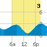 Quinby Creek tide chart for Saturday, July 3, 2021