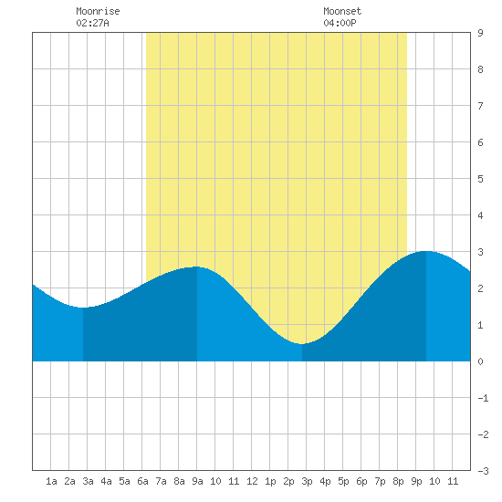 Quinby Creek tide chart for Sunday, July 4, 2021