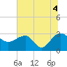 Quinby Creek tide chart for Sunday, July 4, 2021