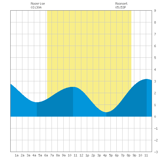 Quinby Creek tide chart for Tuesday, July 6, 2021
