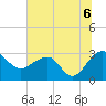 Quinby Creek tide chart for Tuesday, July 6, 2021