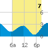 Quinby Creek tide chart for Wednesday, July 7, 2021