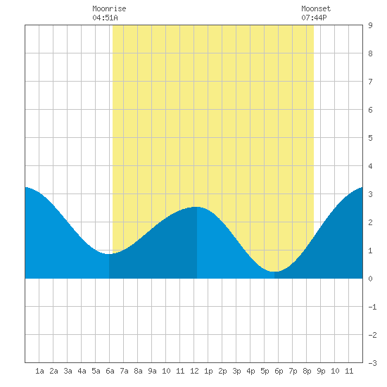 Quinby Creek tide chart for Thursday, July 8, 2021