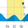 Quinby Creek tide chart for Thursday, July 8, 2021