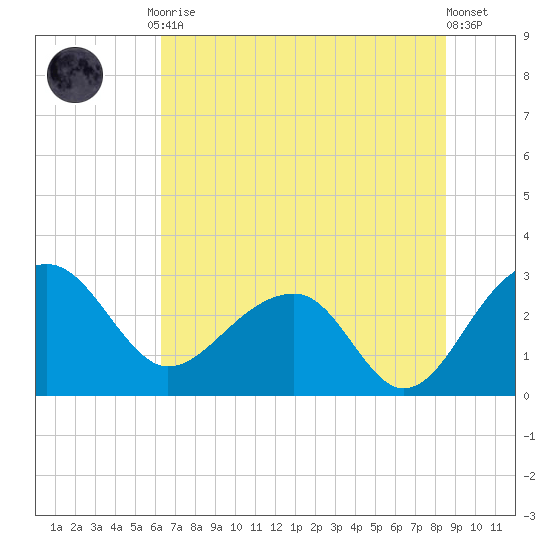 Quinby Creek tide chart for Friday, July 9, 2021