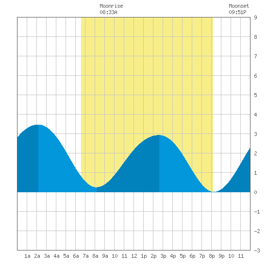 Quinby Creek tide chart for Tuesday, August 10, 2021