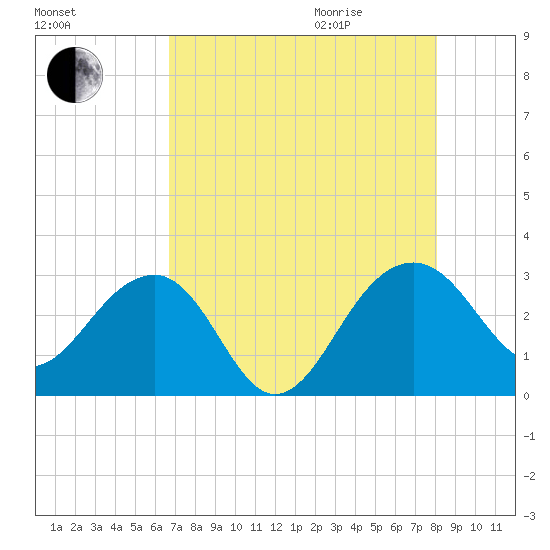 Quinby Creek tide chart for Sunday, August 15, 2021