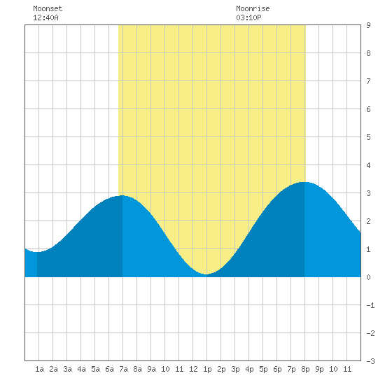 Quinby Creek tide chart for Monday, August 16, 2021