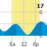 Quinby Creek tide chart for Tuesday, August 17, 2021
