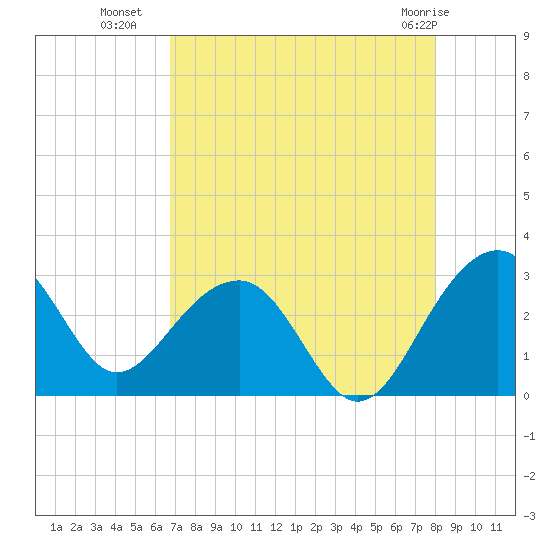 Quinby Creek tide chart for Thursday, August 19, 2021