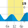 Quinby Creek tide chart for Thursday, August 19, 2021