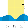 Quinby Creek tide chart for Sunday, August 1, 2021