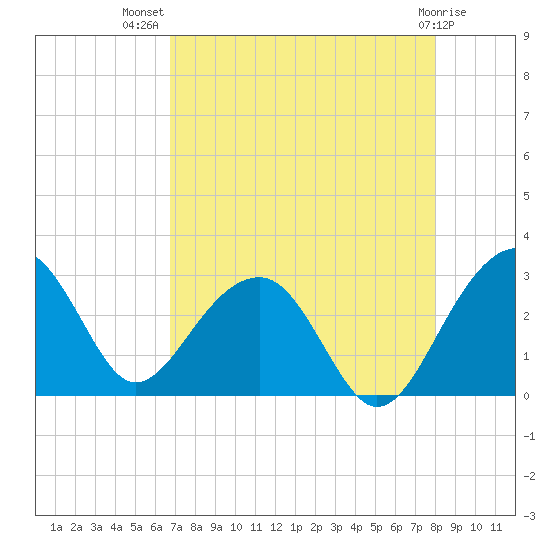Quinby Creek tide chart for Friday, August 20, 2021