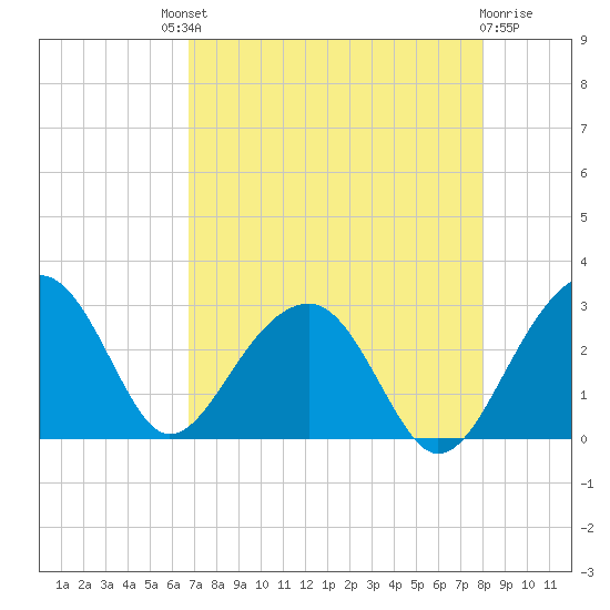Quinby Creek tide chart for Saturday, August 21, 2021