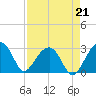 Quinby Creek tide chart for Saturday, August 21, 2021