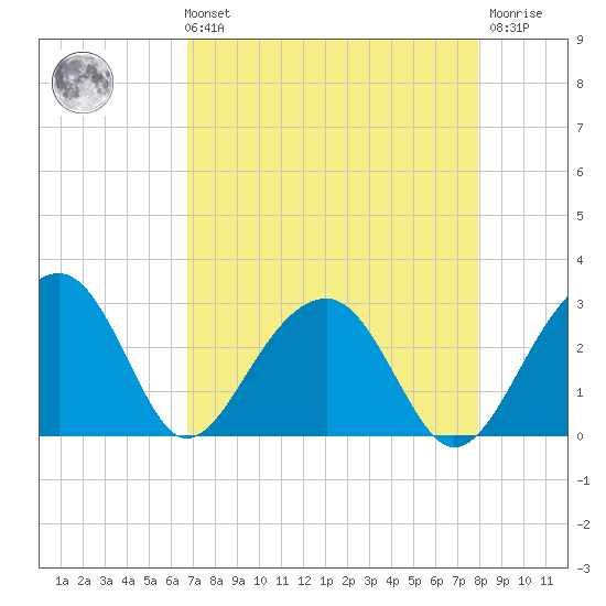Quinby Creek tide chart for Sunday, August 22, 2021