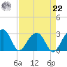 Quinby Creek tide chart for Sunday, August 22, 2021