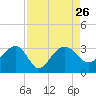 Quinby Creek tide chart for Thursday, August 26, 2021