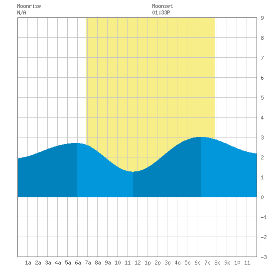 Quinby Creek tide chart for Sunday, August 29, 2021