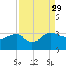Quinby Creek tide chart for Sunday, August 29, 2021