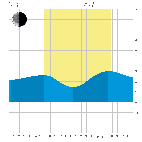 Quinby Creek tide chart for Monday, August 30, 2021