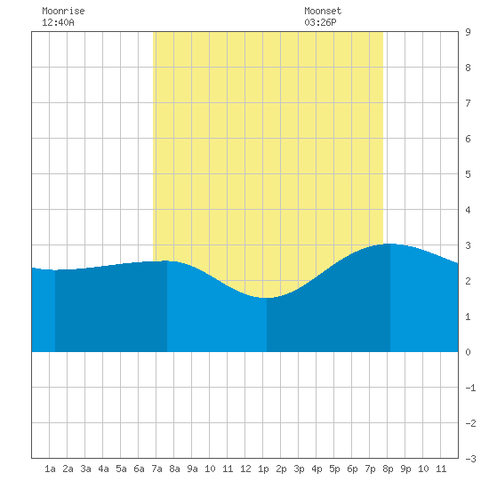 Quinby Creek tide chart for Tuesday, August 31, 2021