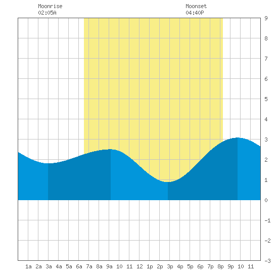 Quinby Creek tide chart for Tuesday, August 3, 2021
