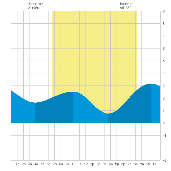 Quinby Creek tide chart for Wednesday, August 4, 2021
