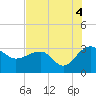 Quinby Creek tide chart for Wednesday, August 4, 2021