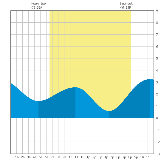 Quinby Creek tide chart for Thursday, August 5, 2021