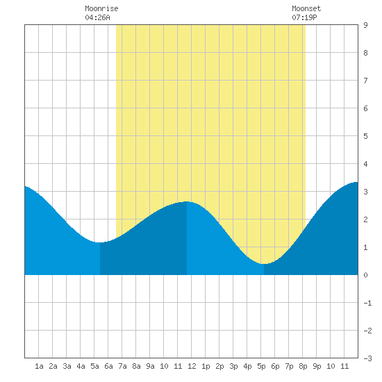 Quinby Creek tide chart for Friday, August 6, 2021