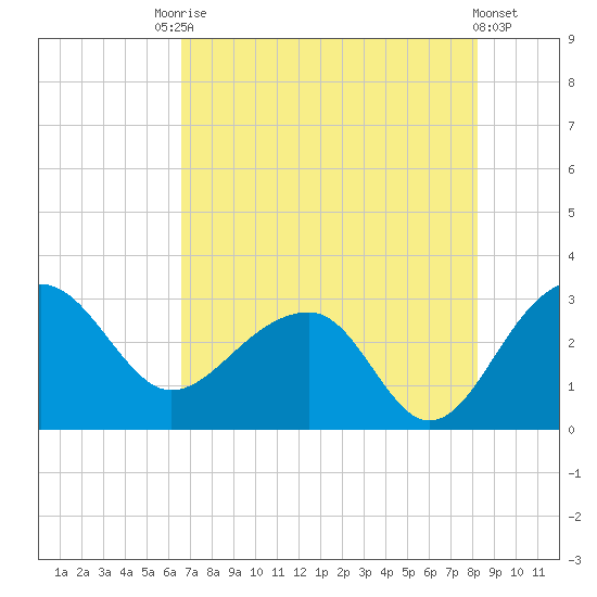 Quinby Creek tide chart for Saturday, August 7, 2021