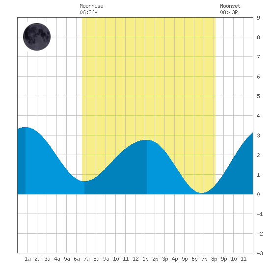Quinby Creek tide chart for Sunday, August 8, 2021