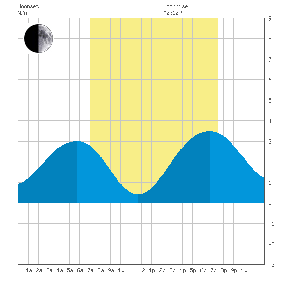 Quinby Creek tide chart for Monday, September 13, 2021