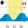 Quinby Creek tide chart for Monday, September 13, 2021