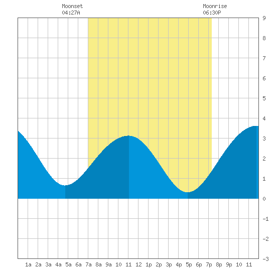 Quinby Creek tide chart for Saturday, September 18, 2021
