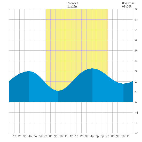 Quinby Creek tide chart for Saturday, September 25, 2021