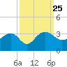 Quinby Creek tide chart for Saturday, September 25, 2021