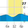 Quinby Creek tide chart for Monday, September 27, 2021