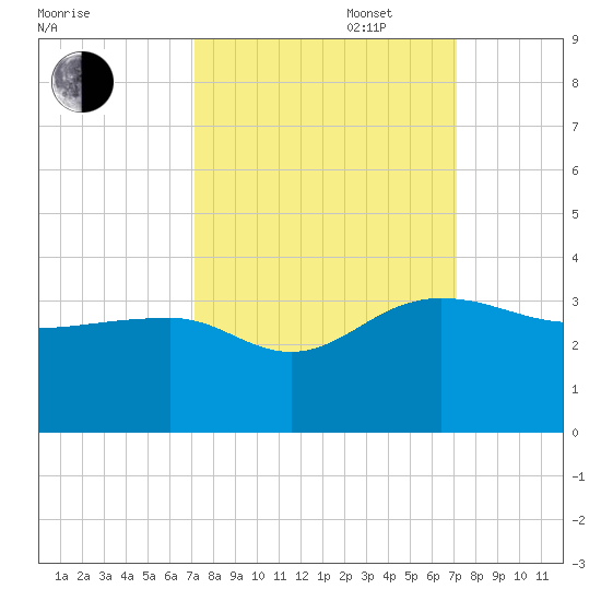 Quinby Creek tide chart for Tuesday, September 28, 2021