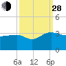 Quinby Creek tide chart for Tuesday, September 28, 2021