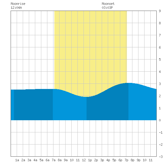 Quinby Creek tide chart for Wednesday, September 29, 2021