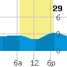 Quinby Creek tide chart for Wednesday, September 29, 2021